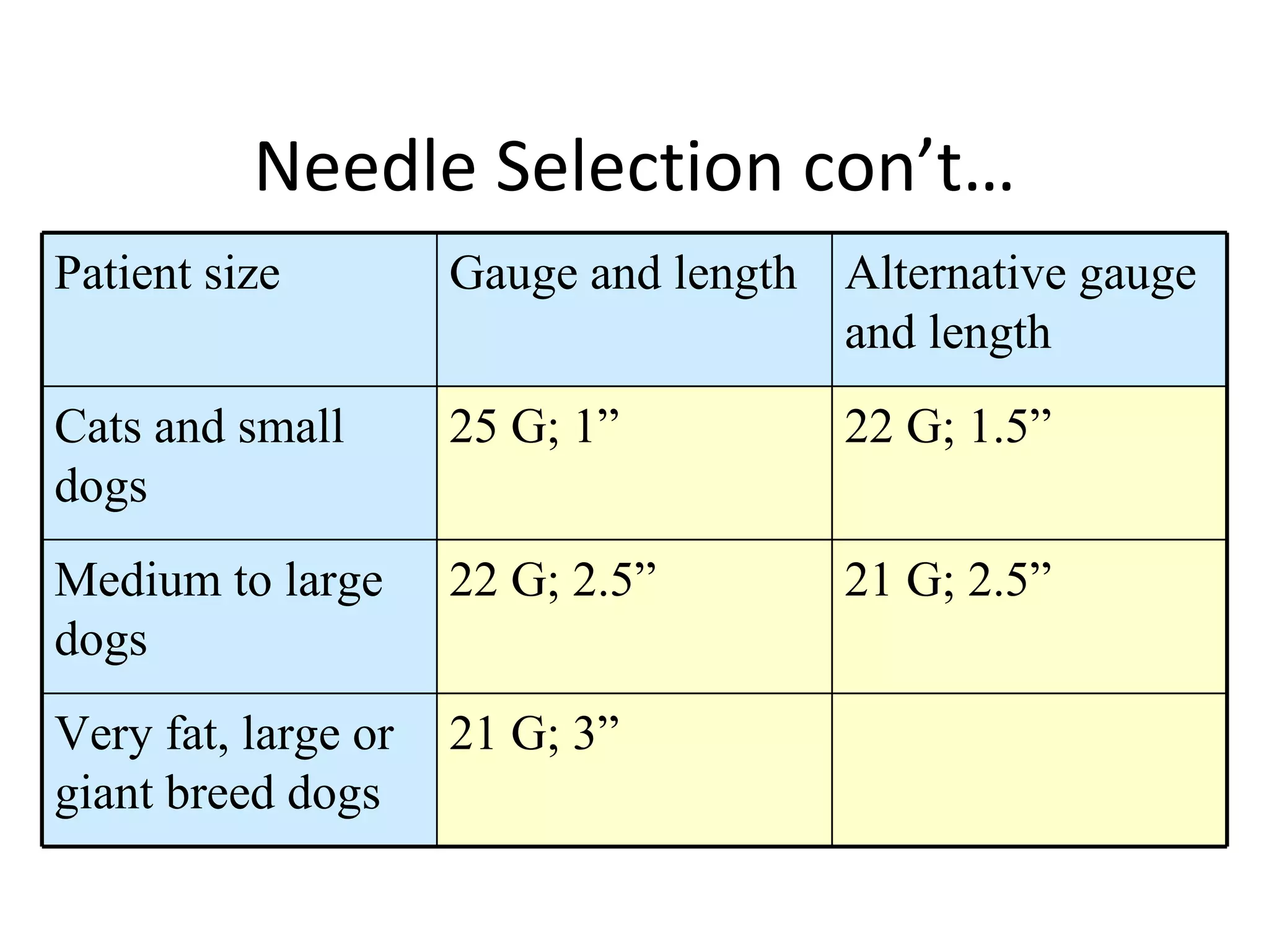 Needle Selection con’t… Patient size Gauge and length Alternative gauge and length Cats and small dogs 25 G; 1” 22 G; 1.5” Medium to large dogs 22 G; 2.5” 21 G; 2.5” Very fat, large or giant breed dogs 21 G; 3” 