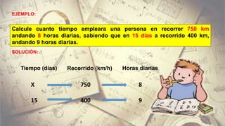 EJEMPLO:
SOLUCIÓN:
Calcule cuanto tiempo empleara una persona en recorrer 750 km
andando 8 horas diarias, sabiendo que en 15 días a recorrido 400 km,
andando 9 horas diarias.
Tiempo (días) Horas diariasRecorrido (km/h)
X
15
8
9
750
400
 