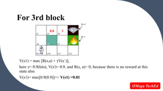 For 3rd block
V(s1) = max [R(s,a) + γV(s`)],
here γ= 0.9(lets), V(s')= 0.9, and R(s, a)= 0, because there is no reward at this
state also.
V(s1)= max[0.9(0.9)]=> V(s1) =0.81
7
1
0.9
OMega TechEd
 