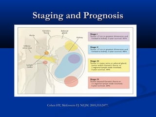 Staging and PrognosisStaging and Prognosis
Cohen HT, McGovern FJ. NEJM. 2005;353:2477.Cohen HT, McGovern FJ. NEJM. 2005;353:2477.
 