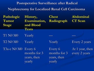 Postoperative Surveillance after RadicalPostoperative Surveillance after Radical
Nephrectomy for Localized Renal Cell CarcinomaNephrectomy for Localized Renal Cell Carcinoma
PathologicPathologic
TumorTumor
StageStage
History,History,
Examination,Examination,
and Bloodand Blood
TestsTests
ChestChest
RadiographRadiograph
AbdominalAbdominal
CT ScanCT Scan
T1 N0 M0T1 N0 M0 YearlyYearly —— ——
T2 N0 M0T2 N0 M0 YearlyYearly YearlyYearly Every 2 yearsEvery 2 years
T3a-c N0 M0T3a-c N0 M0 Every 6Every 6
months for 3months for 3
years, thenyears, then
yearlyyearly
Every 6Every 6
months for 3months for 3
years, thenyears, then
yearlyyearly
At 1 year, thenAt 1 year, then
every 2 yearsevery 2 years
 