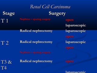 Renal Cell CarcinomaRenal Cell Carcinoma
StageStage SurgerySurgery
T 1T 1 Nephron – sparing surgeryNephron – sparing surgery openopen
laparoscopiclaparoscopic
Radical nephrectomyRadical nephrectomy laparoscopiclaparoscopic
openopen
T 2T 2 Radical nephrectomyRadical nephrectomy laparoscopiclaparoscopic
openopen
Nephron – sparing surgeryNephron – sparing surgery
T3 &T3 &
T4T4
Radical nephrectomyRadical nephrectomy openopen
 