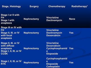 Stage, HistologyStage, Histology SurgerySurgery ChemotherapyChemotherapy Radiotherapy*Radiotherapy*
Stage I or II withStage I or II with
FHFH
Stage I withStage I with
anaplasiaanaplasia
NephrectomyNephrectomy
VincristineVincristine
DactinomycinDactinomycin
NoneNone
Stage III or IV withStage III or IV with
FHFH
Stage II, III, or IVStage II, III, or IV
with focalwith focal
anaplasiaanaplasia
NephrectomyNephrectomy
VincristineVincristine
DactinomycinDactinomycin
DoxorubicinDoxorubicin
YesYes
Stage II, III, or IVStage II, III, or IV
with diffusewith diffuse
anaplasiaanaplasia
Stage I, II, III, or IVStage I, II, III, or IV
CCSKCCSK
NephrectomyNephrectomy
VincristineVincristine
DoxorubicinDoxorubicin
CyclophosphamidCyclophosphamid
ee
EtoposideEtoposide
YesYes
Stage I, II, III, or IVStage I, II, III, or IV
RTKRTK
NephrectomyNephrectomy
CyclophosphamidCyclophosphamid
ee
EtoposideEtoposide
CarboplatinCarboplatin
YesYes
 
