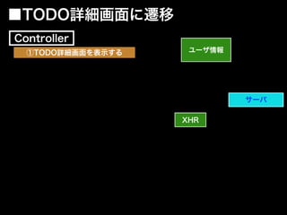 ①TODO詳細画面を表示する
■TODO詳細画面に遷移
ユーザ情報
Controller
XHR
サーバ
 