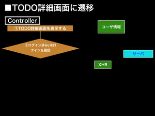 ①TODO詳細画面を表示する
■TODO詳細画面に遷移
ユーザ情報
②ログイン済み/未ロ
グインを確認
Controller
XHR
サーバ
 