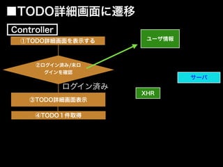 ④TODO１件取得
③TODO詳細画面表示
ログイン済み
①TODO詳細画面を表示する
■TODO詳細画面に遷移
ユーザ情報
②ログイン済み/未ロ
グインを確認
Controller
XHR
サーバ
 