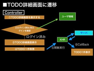 ④TODO１件取得
③TODO詳細画面表示
ログイン済み
①TODO詳細画面を表示する
■TODO詳細画面に遷移
ユーザ情報
②ログイン済み/未ロ
グインを確認
Controller
XHR
サーバ
⑤関数実行
⑥CallBack
TODO1件表示
 