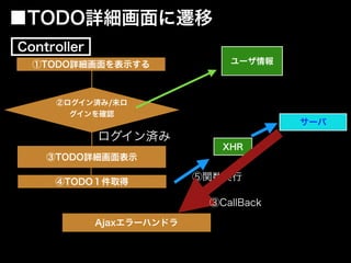 ④TODO１件取得
③TODO詳細画面表示
ログイン済み
①TODO詳細画面を表示する
■TODO詳細画面に遷移
ユーザ情報
②ログイン済み/未ロ
グインを確認
Controller
XHR
サーバ
⑤関数実行
Ajaxエラーハンドラ
③CallBack
 