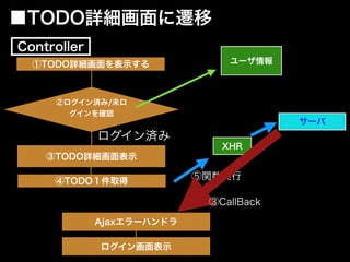 ④TODO１件取得
③TODO詳細画面表示
ログイン済み
①TODO詳細画面を表示する
■TODO詳細画面に遷移
ユーザ情報
②ログイン済み/未ロ
グインを確認
Controller
XHR
サーバ
⑤関数実行
ログイン画面表示
Ajaxエラーハンドラ
③CallBack
 
