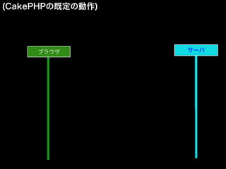 (CakePHPの既定の動作)
ブラウザ サーバサーバ
 