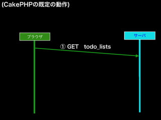 (CakePHPの既定の動作)
ブラウザ サーバサーバ
① GET todo_lists
 