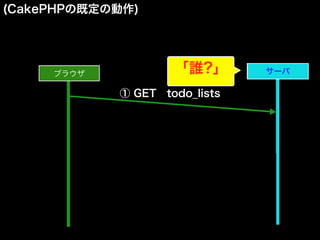 (CakePHPの既定の動作)
ブラウザ サーバサーバ
① GET todo_lists
「誰?」
 