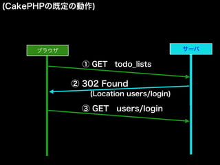 (CakePHPの既定の動作)
ブラウザ サーバサーバ
① GET todo_lists
② 302 Found
(Location users/login)
③ GET users/login
 