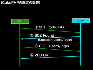 (CakePHPの既定の動作)
ブラウザ サーバサーバ
① GET todo_lists
② 302 Found
(Location users/login)
③ GET users/login
④ 200 OK
 