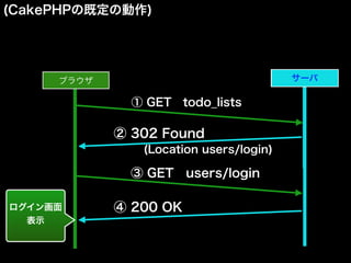 (CakePHPの既定の動作)
ブラウザ サーバサーバ
① GET todo_lists
② 302 Found
(Location users/login)
③ GET users/login
④ 200 OKログイン画面
表示
 