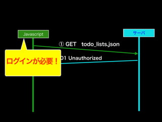 Javascript サーバサーバ
① GET todo_lists.json
② 401 Unauthorized
ログインが必要！
 