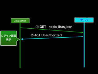 Javascript サーバサーバ
① GET todo_lists.json
② 401 Unauthorizedログイン画面
表示
 