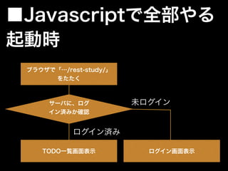 TODO一覧画面表示
未ログイン
ログイン済み
ブラウザで「…/rest-study/」
をたたく
サーバに、ログ
イン済みか確認
ログイン画面表示
起動時
■Javascriptで全部やる
 