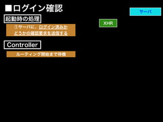①サーバに、ログイン済みか
どうかの確認要求を送信する
XHR
サーバ■ログイン確認
Controller
起動時の処理
ルーティング開始まで待機
 