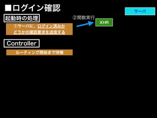 ①サーバに、ログイン済みか
どうかの確認要求を送信する
XHR
サーバ
②関数実行
■ログイン確認
Controller
起動時の処理
ルーティング開始まで待機
 