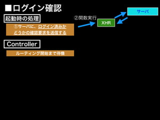 ①サーバに、ログイン済みか
どうかの確認要求を送信する
XHR
サーバ
②関数実行
■ログイン確認
Controller
起動時の処理
ルーティング開始まで待機
 
