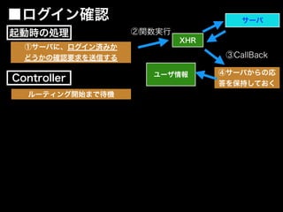 ①サーバに、ログイン済みか
どうかの確認要求を送信する
XHR
サーバ
②関数実行
③CallBack
④サーバからの応
答を保持しておく
■ログイン確認
ユーザ情報
Controller
起動時の処理
ルーティング開始まで待機
 