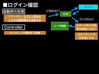 ①サーバに、ログイン済みか
どうかの確認要求を送信する
XHR
サーバ
②関数実行
③CallBack
④サーバからの応
答を保持しておく
■ログイン確認
⑤ルーティング
を有効にする
ユーザ情報
Controller
起動時の処理
ルーティング開始まで待機
 