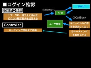 ①サーバに、ログイン済みか
どうかの確認要求を送信する
XHR
サーバ
②関数実行
③CallBack
④サーバからの応
答を保持しておく
■ログイン確認
⑤ルーティング
を有効にする
ユーザ情報
Controller
起動時の処理
ルーティング開始まで待機
 