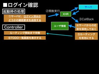 ①サーバに、ログイン済みか
どうかの確認要求を送信する
XHR
サーバ
⑥TODO一覧画面を表示する
②関数実行
③CallBack
④サーバからの応
答を保持しておく
■ログイン確認
⑤ルーティング
を有効にする
ユーザ情報
Controller
起動時の処理
ルーティング開始まで待機
 