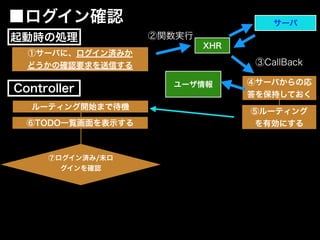 ①サーバに、ログイン済みか
どうかの確認要求を送信する
XHR
サーバ
⑥TODO一覧画面を表示する
②関数実行
③CallBack
④サーバからの応
答を保持しておく
■ログイン確認
⑤ルーティング
を有効にする
ユーザ情報
⑦ログイン済み/未ロ
グインを確認
Controller
起動時の処理
ルーティング開始まで待機
 