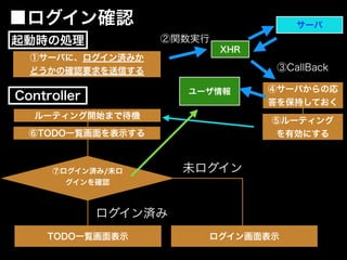 ①サーバに、ログイン済みか
どうかの確認要求を送信する
TODO一覧画面表示
未ログイン
ログイン済み
ログイン画面表示
XHR
サーバ
⑥TODO一覧画面を表示する
②関数実行
③CallBack
④サーバからの応
答を保持しておく
■ログイン確認
⑤ルーティング
を有効にする
ユーザ情報
⑦ログイン済み/未ロ
グインを確認
Controller
起動時の処理
ルーティング開始まで待機
 