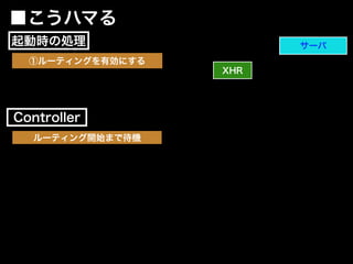 XHR
サーバ
■こうハマる
Controller
起動時の処理
ルーティング開始まで待機
①ルーティングを有効にする
 