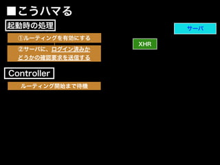 ②サーバに、ログイン済みか
どうかの確認要求を送信する
XHR
サーバ
■こうハマる
Controller
起動時の処理
ルーティング開始まで待機
①ルーティングを有効にする
 