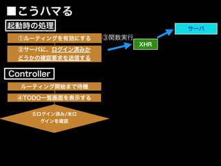 ⑤ログイン済み/未ロ
グインを確認
④TODO一覧画面を表示する
②サーバに、ログイン済みか
どうかの確認要求を送信する
XHR
サーバ
③関数実行
■こうハマる
Controller
起動時の処理
ルーティング開始まで待機
①ルーティングを有効にする
 