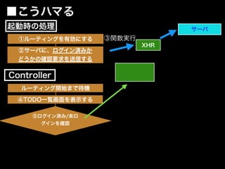 ⑤ログイン済み/未ロ
グインを確認
④TODO一覧画面を表示する
②サーバに、ログイン済みか
どうかの確認要求を送信する
XHR
サーバ
③関数実行
■こうハマる
Controller
起動時の処理
ルーティング開始まで待機
①ルーティングを有効にする
 