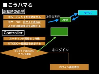 ⑤ログイン済み/未ロ
グインを確認
④TODO一覧画面を表示する
②サーバに、ログイン済みか
どうかの確認要求を送信する
未ログイン
ログイン画面表示
XHR
サーバ
③関数実行
■こうハマる
Controller
起動時の処理
ルーティング開始まで待機
①ルーティングを有効にする
 