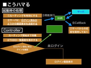 ⑤ログイン済み/未ロ
グインを確認
④TODO一覧画面を表示する
②サーバに、ログイン済みか
どうかの確認要求を送信する
未ログイン
ログイン画面表示
XHR
サーバ
③関数実行
⑥CallBack
⑦サーバからの応
答を保持しておく
■こうハマる
Controller
起動時の処理
ルーティング開始まで待機
①ルーティングを有効にする
 
