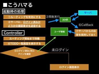 ⑤ログイン済み/未ロ
グインを確認
④TODO一覧画面を表示する
②サーバに、ログイン済みか
どうかの確認要求を送信する
未ログイン
ログイン画面表示
XHR
サーバ
③関数実行
⑥CallBack
⑦サーバからの応
答を保持しておく
■こうハマる
Controller
起動時の処理
ルーティング開始まで待機
①ルーティングを有効にする
ユーザ情報
 