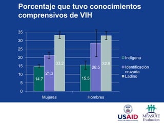 Porcentaje que tuvo conocimientos
comprensivos de VIH

35

30

25

20                                             Indígena
                   33.2                 32.9
15                               28.5          Identificación
            21.3                               cruzada
10                                             Ladino
     14.7                 15.5
5

0
        Mujeres              Hombres
 