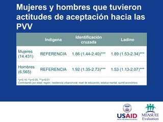 Mujeres y hombres que tuvieron
actitudes de aceptación hacia las
PVV
                                                    Identificación
                        Indígena                                                             Ladino
                                                       cruzada

Mujeres
                    REFERENCIA                   1.86 (1.44-2.40)***                1.89 (1.53-2.34)***
(14,431)

Hombres
                    REFERENCIA                   1.92 (1.35-2.73)***                1.53 (1.13-2.07)***
(6,565)
*p<0.10; **p<0.05, ***p<0.01
Controlando por edad, región, residencia urbano/rural, nivel de educación, estatus marital, quintil económico
 