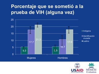 Porcentaje que se sometió a la
prueba de VIH (alguna vez)
25

20
                                                 Indígena
15
                                                 Identificación
                                                 cruzada
10                   21.3
                                                 Ladino
            17.7                          17.9

5                                  10.7
     5.3                    5.5
0
           Mujeres                Hombres
 