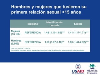 Hombres y mujeres que tuvieron su
primera relación sexual <15 años

                                                    Identificación
                        Indígena                                                             Ladino
                                                       cruzada

Mujeres
                    REFERENCIA                   1.48 (1.16-1.88)***                1.41 (1.17-1.71)***
(13,196)

Hombres
                    REFERENCIA                   1.50 (1.07-2.10)**                 1.83 (1.44-2.32)***
(5,863)
*p<0.10; **p<0.05, ***p<0.01
Controlando por edad, región, residencia urbano/rural, nivel de educación, estatus marital, quintil económico
 
