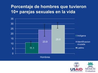 Porcentaje de hombres que tuvieron
10+ parejas sexuales en la vida
35

30

25

20
                                Indígena
15                       28.6
                23.9            Identifícacion
10                              cruzada

5       11.1                    Ladino

0
               Hombres
 