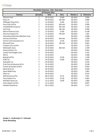 Resultados Empresas - EUA - Dow Jones
                                                    3ºTrimestre 2012
                     Empresa                 Estado         Data           Hora     Relativo a   Estimativa
 Chevron Corp                                   C        09-10-2012        22:00     Q3 2012        2.994
 Alcoa Inc                                      C        09-10-2012       Aft-mkt    Q3 2012        0.009
 JPMorgan Chase & Co                            C        12-10-2012        12:00     Q3 2012         1.16
 Coca-Cola Co/The                               C        16-10-2012       Bef-mkt    Q3 2012        0.504
 UnitedHealth Group Inc                         C        16-10-2012       Bef-mkt    Q3 2012        1.256
 Intel Corp                                     C        16-10-2012       Aft-mkt    Q3 2012        0.496
 Bank of America Corp                           C        17-10-2012        12:00     Q3 2012        0.148
 American Express Co                            C        17-10-2012       Aft-mkt    Q3 2012         1.08
 International Business Machines Corp           E        17-10-2012                  Q3 2012        3.608
 Johnson & Johnson                              C        18-10-2012       Bef-mkt    Q3 2012        1.209
 Verizon Communications Inc                     C        18-10-2012        12:30     Q3 2012        0.654
 Microsoft Corp                                 C        18-10-2012       Aft-mkt    Q1 2013        0.601
 Travelers Cos Inc/The                          C        18-10-2012                  Q3 2012        1.355
 McDonald's Corp                                C        19-10-2012       Bef-mkt    Q3 2012        1.478
 General Electric Co                            C        19-10-2012                  Q3 2012        0.362
 United Technologies Corp                       E        19-10-2012                  Q3 2012        1.161
 3M Co                                          C        23-10-2012                  Q3 2012        1.648
 Boeing Co/The                                  C        24-10-2012        12:30     Q3 2012        1.109
 AT&T Inc                                       C        24-10-2012        13:00     Q3 2012        0.625
 Caterpillar Inc                                E        24-10-2012                  Q3 2012        2.256
 EI du Pont de Nemours & Co                     E        25-10-2012                  Q3 2012        0.538
 Procter & Gamble Co/The                        E        26-10-2012                  Q1 2013        0.956
 Merck & Co Inc                                 C        26-10-2012                  Q3 2012        0.926
 Exxon Mobil Corp                               E        26-10-2012                  Q3 2012        1.891
 Pfizer Inc                                     C        30-10-2012                  Q3 2012        0.533
 Walt Disney Co/The                             C        08-11-2012        21:15     Q4 2012         0.69
 Cisco Systems Inc                              C        13-11-2012        21:30     Q1 2013        0.463
 Wal-Mart Stores Inc                            C        15-11-2012        12:00     Q3 2013        1.066
 Home Depot Inc/The                             E        15-11-2012                  Q3 2013        0.697
 Hewlett-Packard Co                             C        20-11-2012                  Q4 2012        1.157




 Estado: C - Confirmado / E - Estimado
 Fonte Bloomberg




28-09-2012 - 13:01                                                                                      1 de 1
 