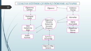 20

Öğrenme
Yönetim
Sistemi ile
Sunulan
Program
Öğrenci Kullanıcı
Portalı
Hizmetler
Dijital
Kaynaklar
Öğrenme
Nesne
Havuz
Sunucu
Güvenliği
Öğrenci Bilgi
Sistemi
Kalite
Kontrol
Ders
Geliştirme
Ekibi
Pedagoji-
İçerik
Öğrenme
Çıktıları
UZAKTAN EĞİTİMDE ÇEVRİM-İÇİ ÖĞRENME ALTYAPISI
 
