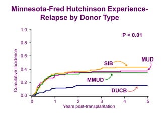 CumulativeIncidence
SIB
P < 0.01
MMUD
MUD
DUCB
0.0
0.2
0.4
0.6
0.8
1.0
0 1 2 3 4 5
Years post-transplantation
Minnesota-Fred Hutchinson Experience-
Relapse by Donor Type
 