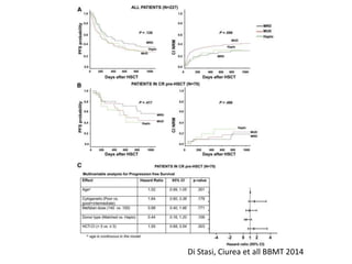 Di Stasi, Ciurea et all BBMT 2014
 
