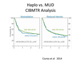 Haplo vs. MUD
CIBMTR Analysis
Ciurea et al 2014
 