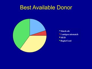 Best Available Donor
 
