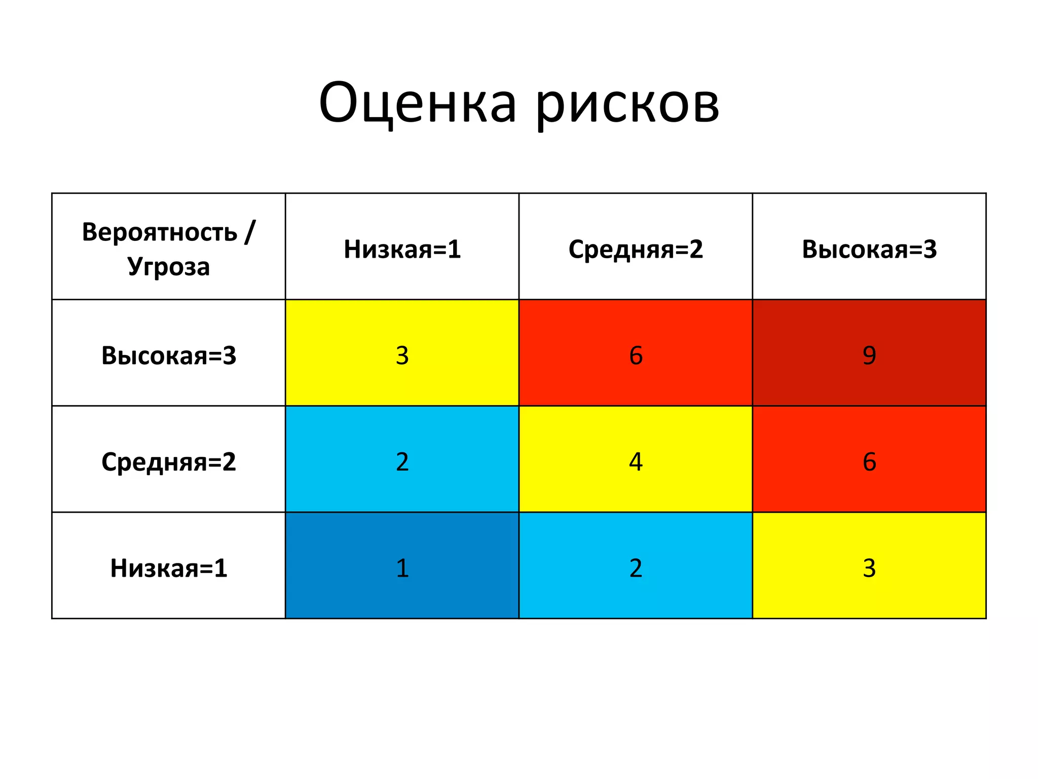 Оценка	
  рисков	
  
Вероятность	
  /	
  
                        Низкая=1   Средняя=2   Высокая=3
   Угроза


  Высокая=3                3           6           9


  Средняя=2                2           4           6


   Низкая=1                1           2           3
 